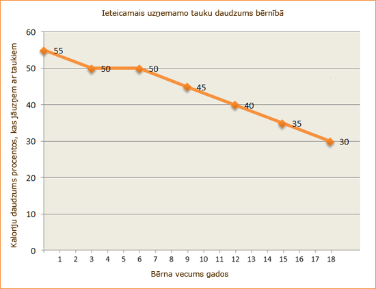 Ieteicamais uzņemamo tauku daudzums bērnībā